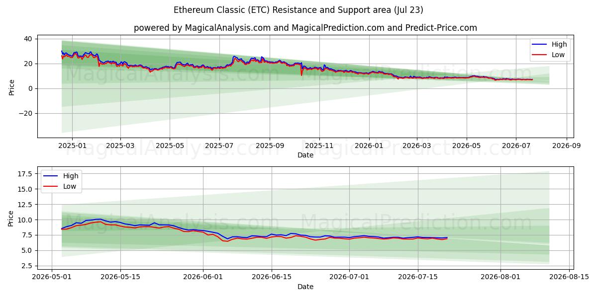  Ethereum-klassieker (ETC) Support and Resistance area (22 Jul) 