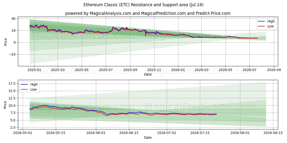  Эфириум Классик (ETC) Support and Resistance area (23 Jul) 
