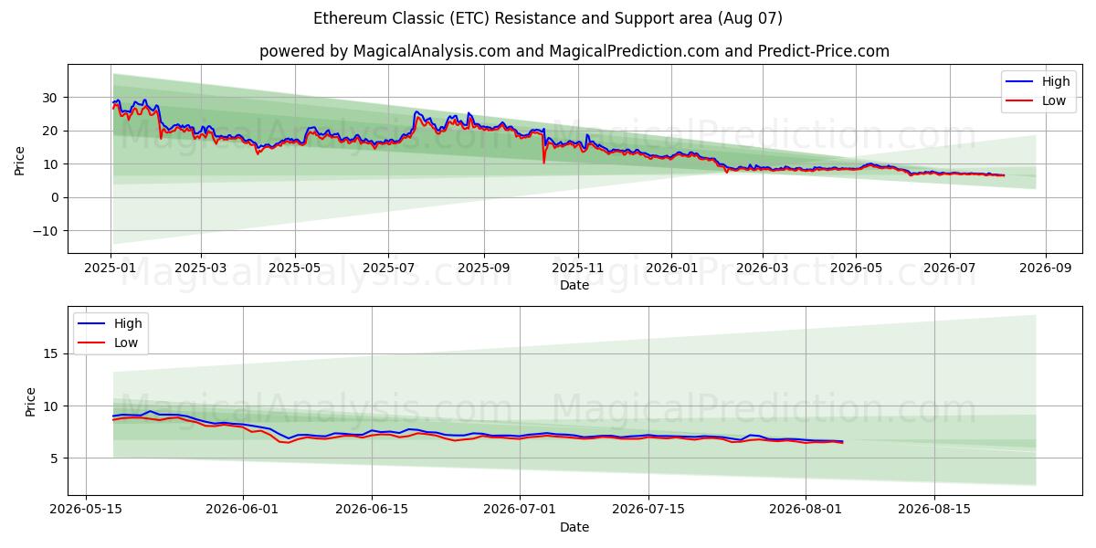  ايثريوم كلاسيك (ETC) Support and Resistance area (06 Aug) 