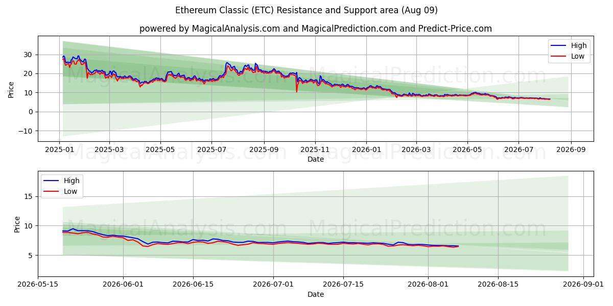  Ethereum Clássico (ETC) Support and Resistance area (08 Aug) 