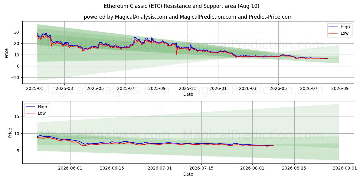  Ethereum Classic (ETC) Support and Resistance area (09 Aug) 