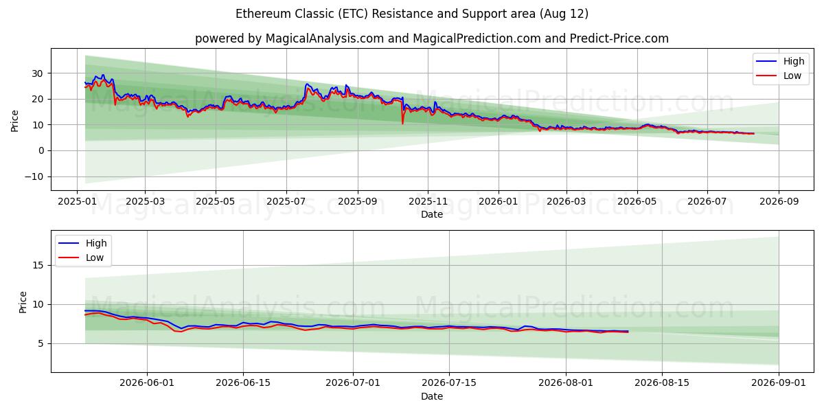  Ethereum Classique (ETC) Support and Resistance area (11 Aug) 