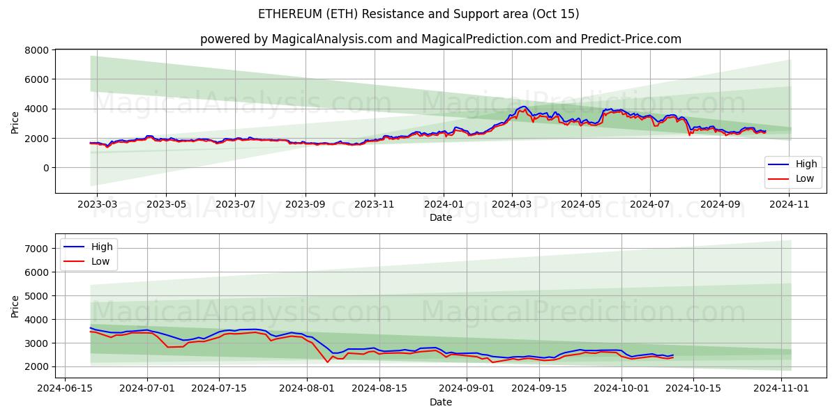  ETHEREUM (ETH) Support and Resistance area (15 Oct) 