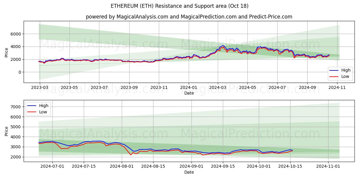  ETHEREUM (ETH) Support and Resistance area (18 Oct) 