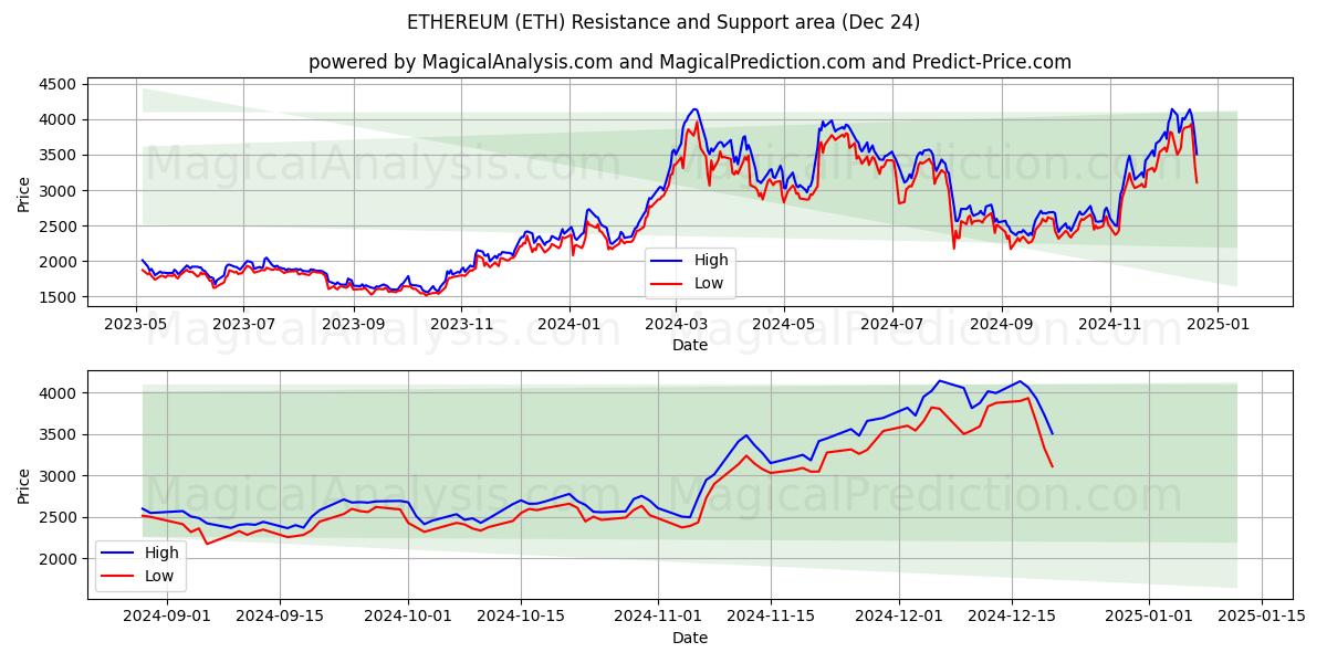  ETHEREUM (ETH) Support and Resistance area (24 Dec) 