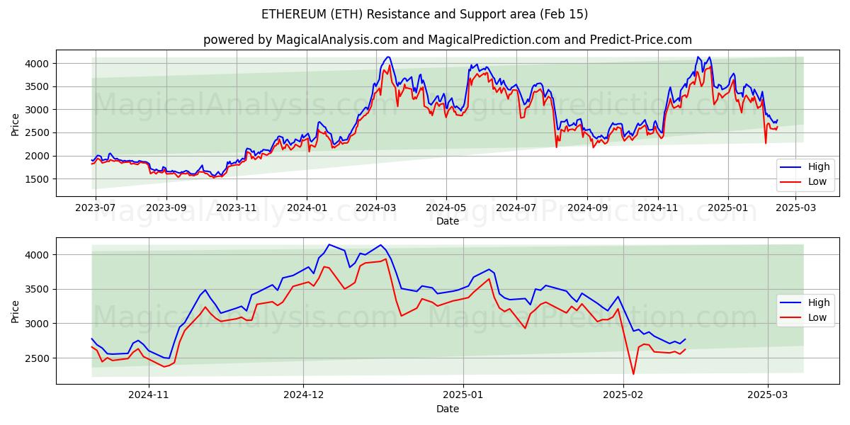  ETHEREUM (ETH) Support and Resistance area (04 Feb) 