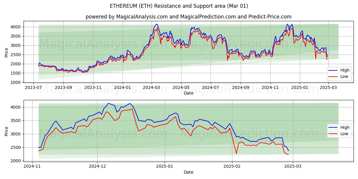  イーサリアム (ETH) Support and Resistance area (01 Mar) 