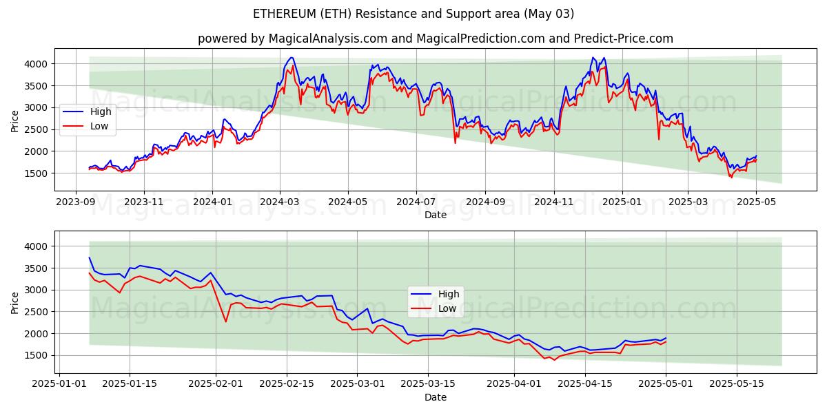 ETHEREUM (ETH) Support and Resistance area (03 May) ETHEREUM (ETH) Support and Resistance area (03 May)