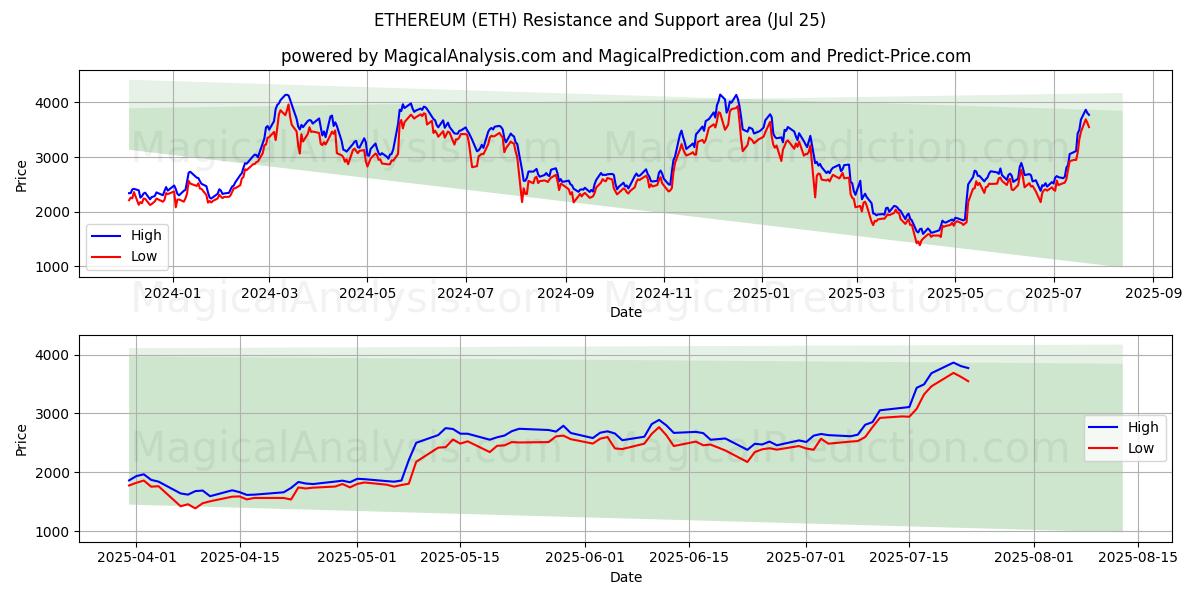  Ethereum (ETH) Support and Resistance area (24 Jul) 