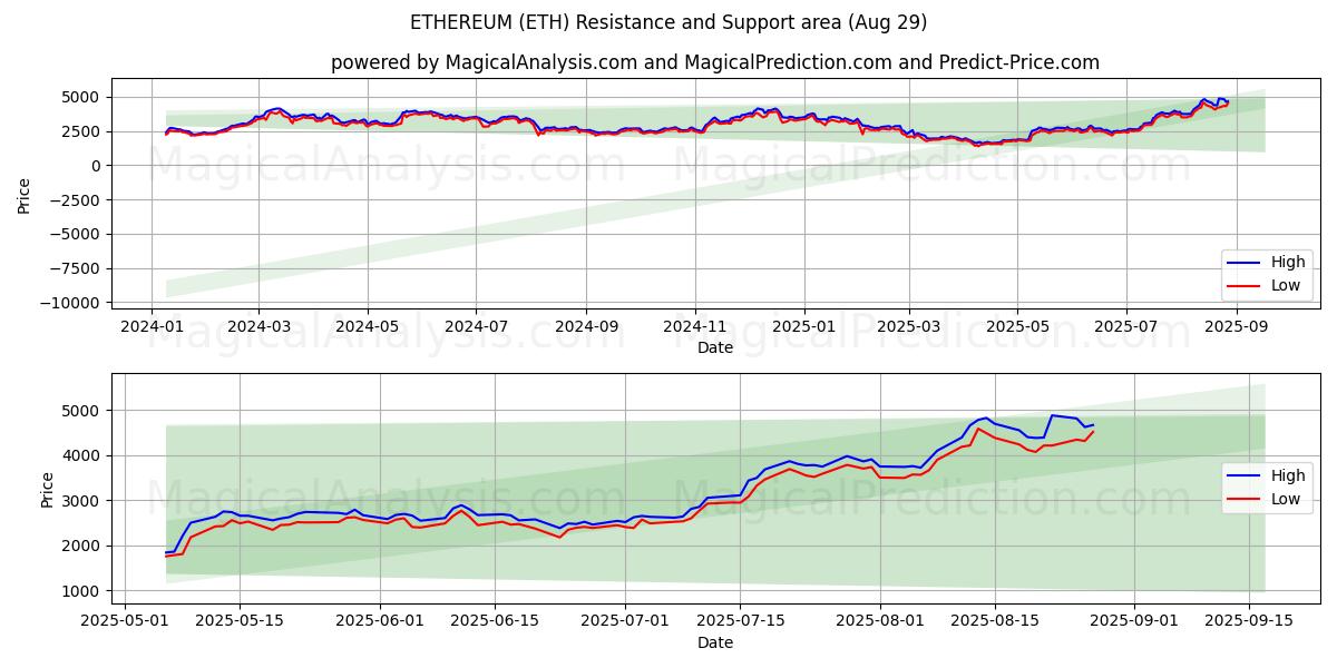  Эфириум (ETH) Support and Resistance area (28 Aug) 