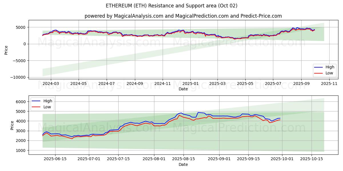  EThereum (ETH) Support and Resistance area (30 Sep) 