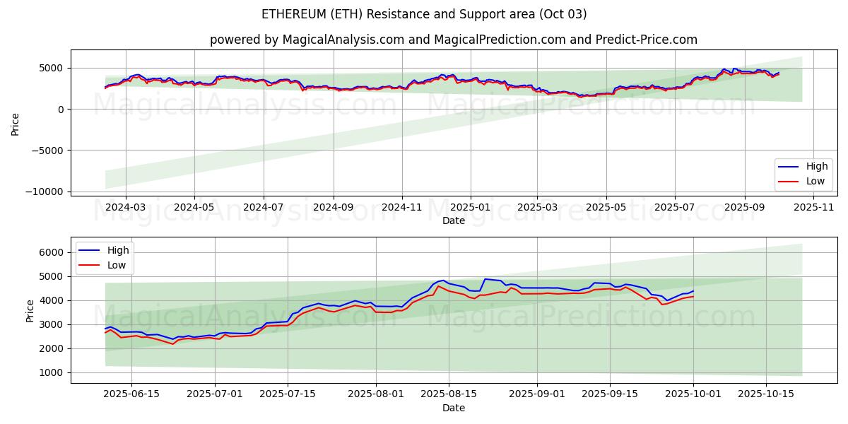  ETHEREUM (ETH) Support and Resistance area (02 Oct) 