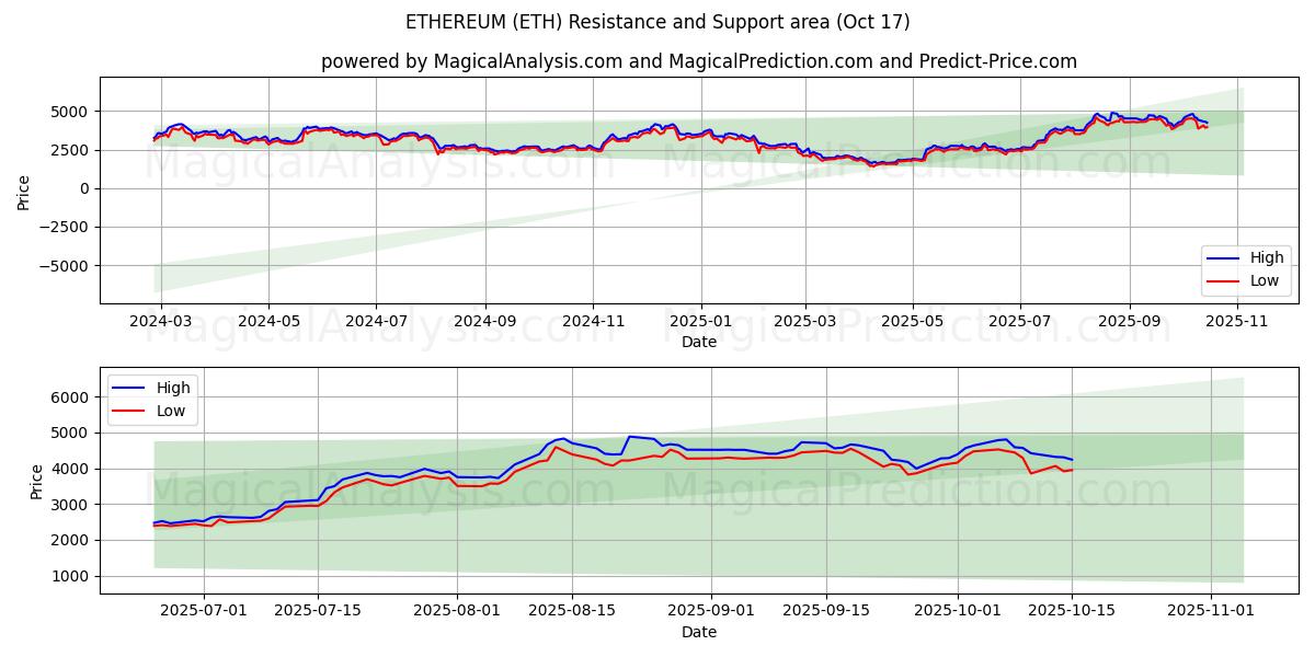 ETHEREUM (ETH) Support and Resistance area (16 Oct)   ETHEREUM (ETH) Support and Resistance area (16 Oct)