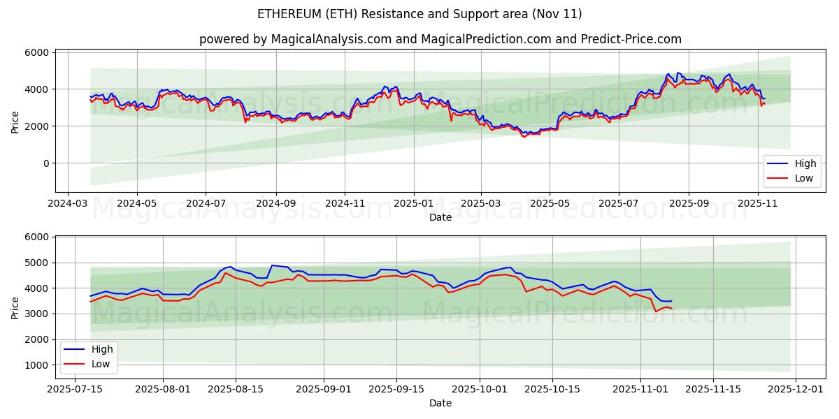  以太坊 (ETH) Support and Resistance area (10 Nov) 