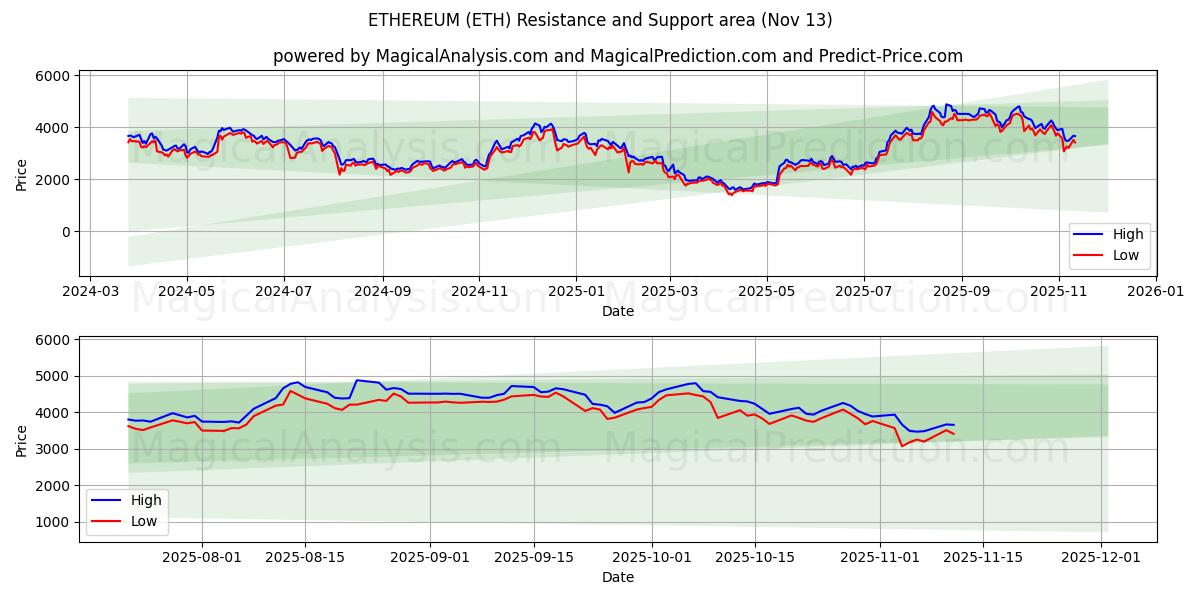  Эфириум (ETH) Support and Resistance area (12 Nov) 