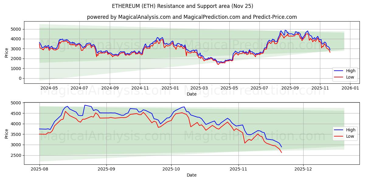  EThereum (ETH) Support and Resistance area (24 Nov) 