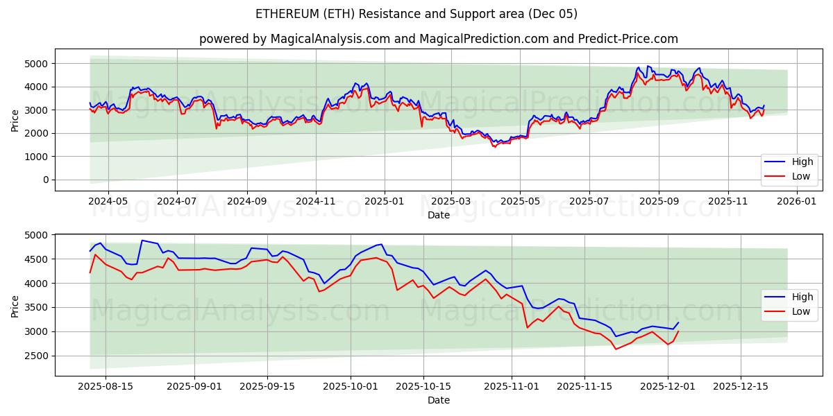  ETHEREUM (ETH) Support and Resistance area (04 Dec) 