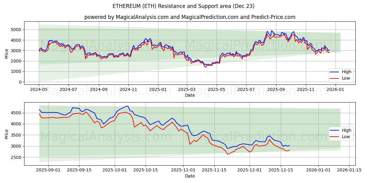  ETHEREUM (ETH) Support and Resistance area (22 Dec) 