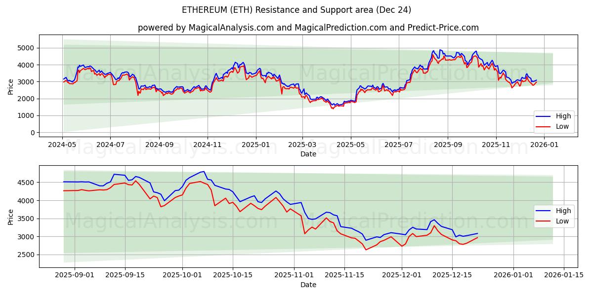  ÉTHÉRÉUM (ETH) Support and Resistance area (23 Dec) 