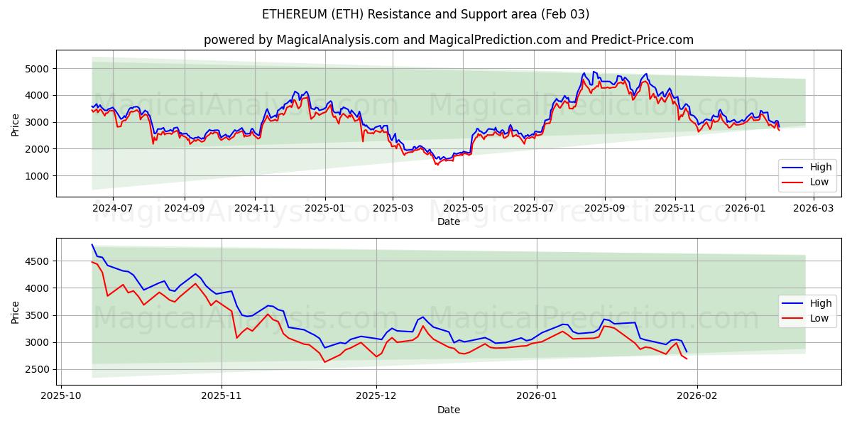  以太坊 (ETH) Support and Resistance area (02 Feb) 