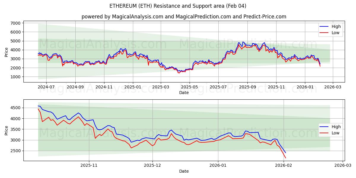  ETHEREUM (ETH) Support and Resistance area (03 Feb) 