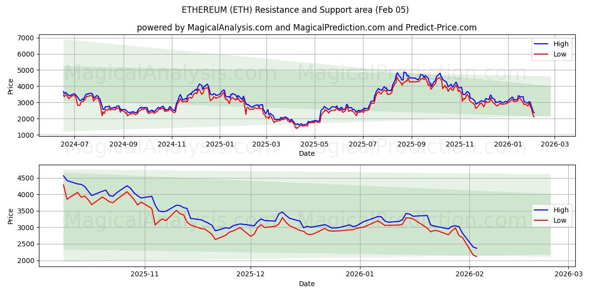  ETHEREUM (ETH) Support and Resistance area (04 Feb) 