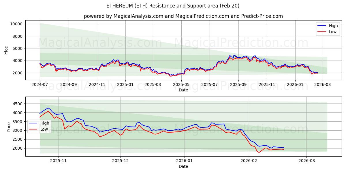  이더리움 (ETH) Support and Resistance area (19 Feb) 