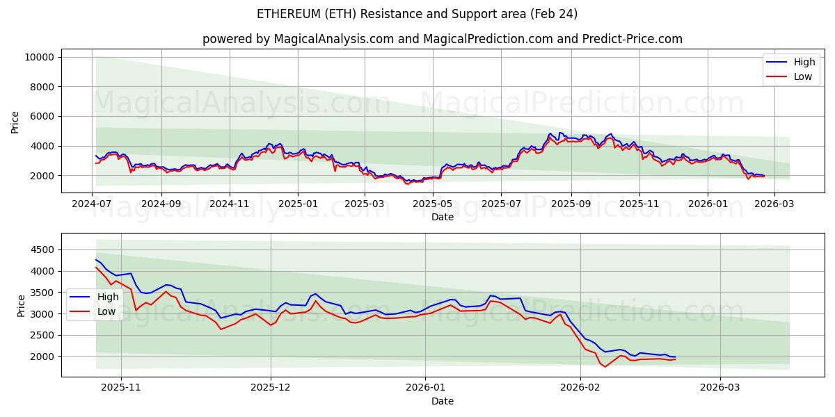  ETHEREUM (ETH) Support and Resistance area (23 Feb) 