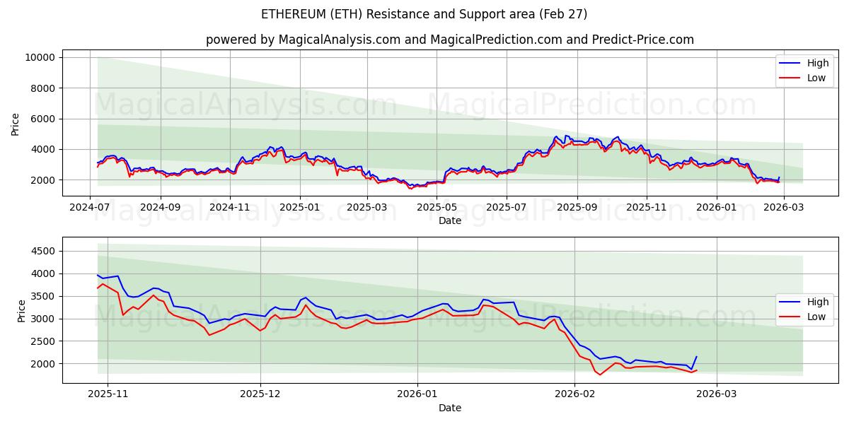  이더리움 (ETH) Support and Resistance area (26 Feb) 