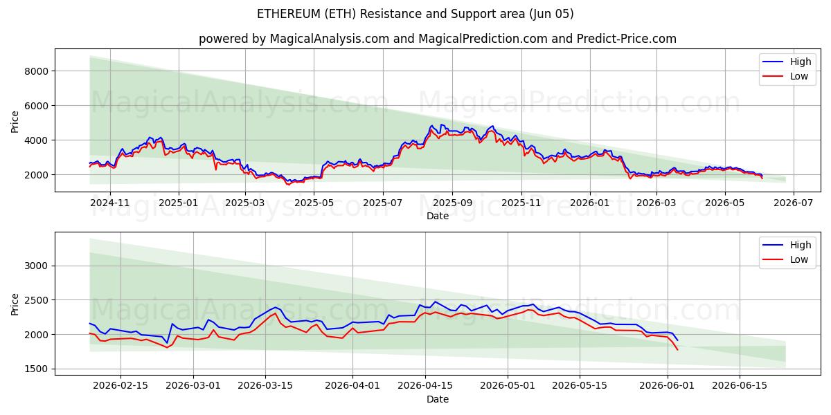  ETHEREUM (ETH) Support and Resistance area (02 Jun) 