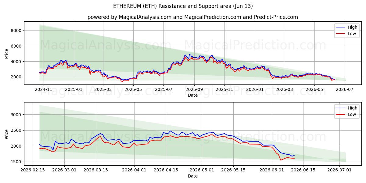  EThereum (ETH) Support and Resistance area (10 Jun) 