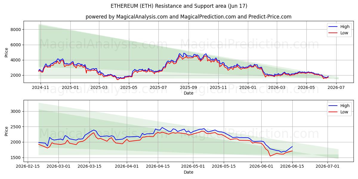  이더리움 (ETH) Support and Resistance area (12 Jun) 