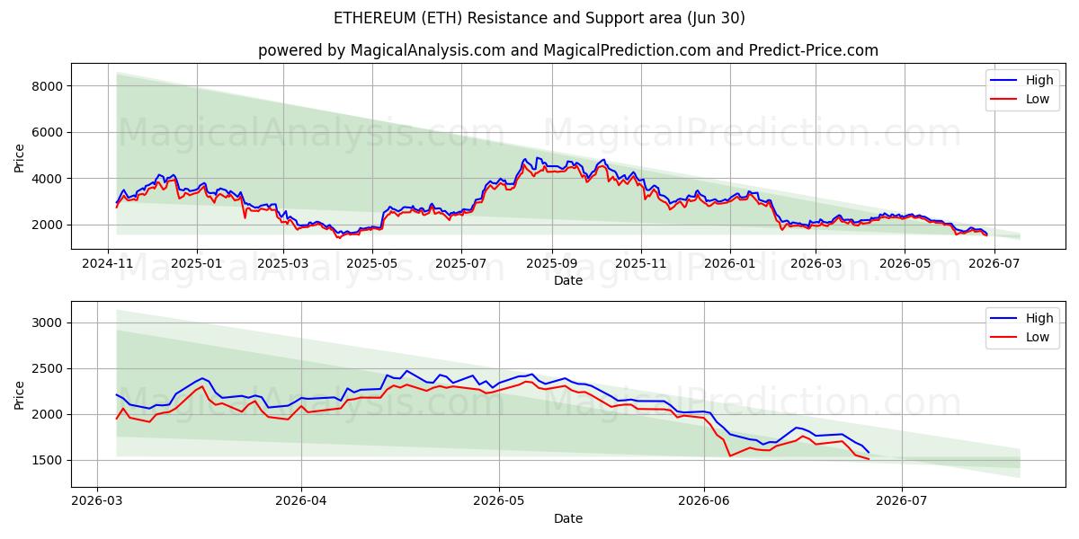 ETHEREUM (ETH) Support and Resistance area (29 Jun) 