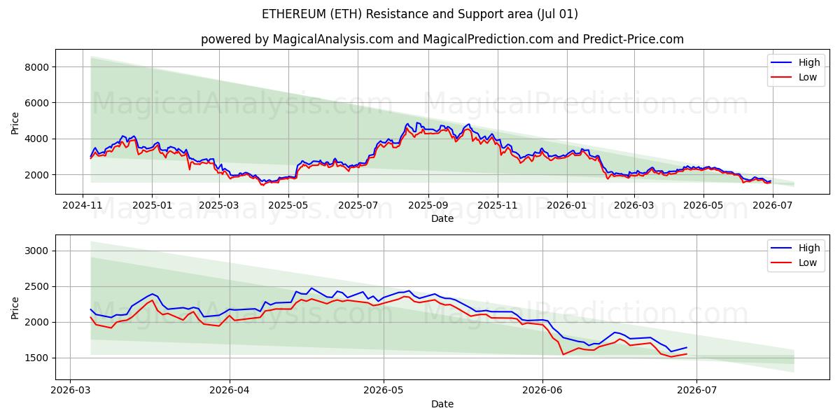 EThereum (ETH) Support and Resistance area (30 Jun) 
