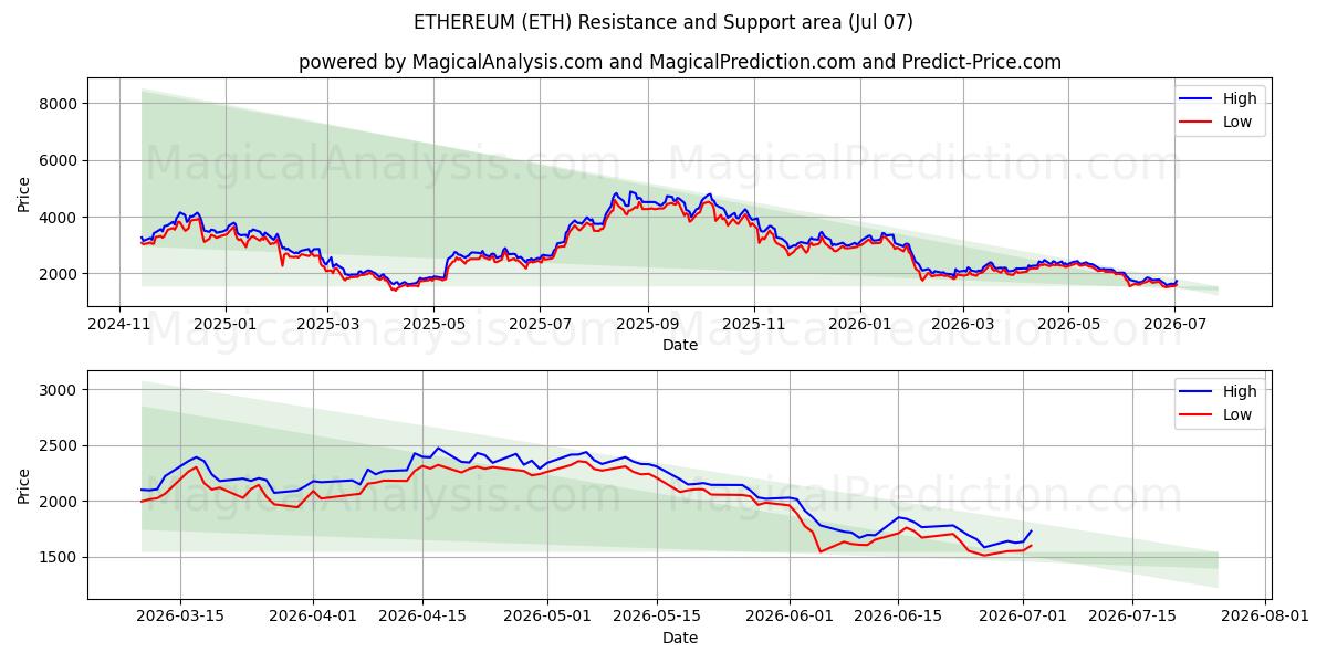  이더리움 (ETH) Support and Resistance area (06 Jul) 