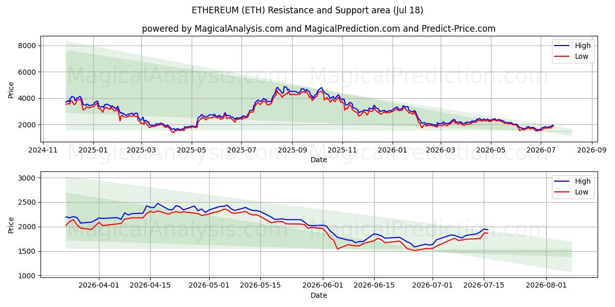  ETHEREUM (ETH) Support and Resistance area (17 Jul) 