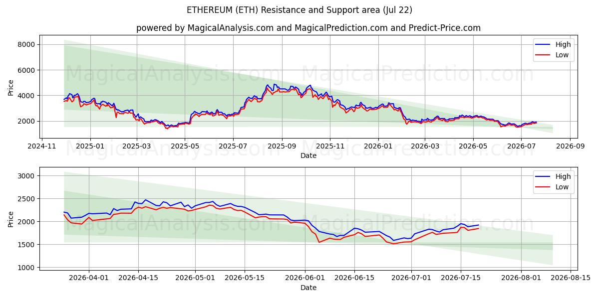  EThereum (ETH) Support and Resistance area (21 Jul) 
