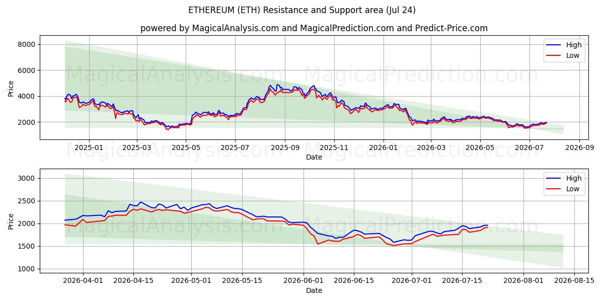  اتریوم (ETH) Support and Resistance area (23 Jul) 