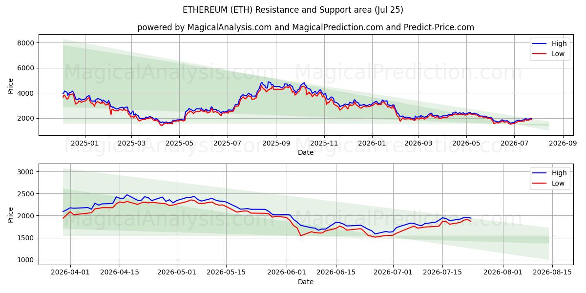  이더리움 (ETH) Support and Resistance area (24 Jul) 
