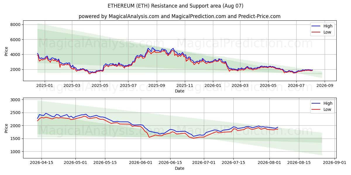  イーサリアム (ETH) Support and Resistance area (06 Aug) 