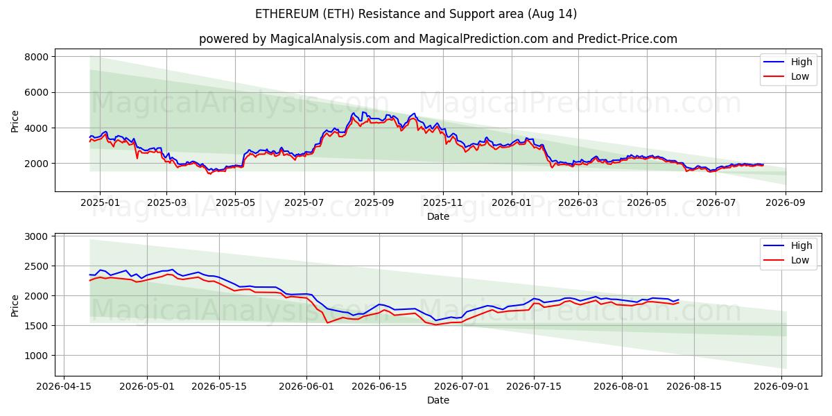  ETHEREUM (ETH) Support and Resistance area (13 Aug) 
