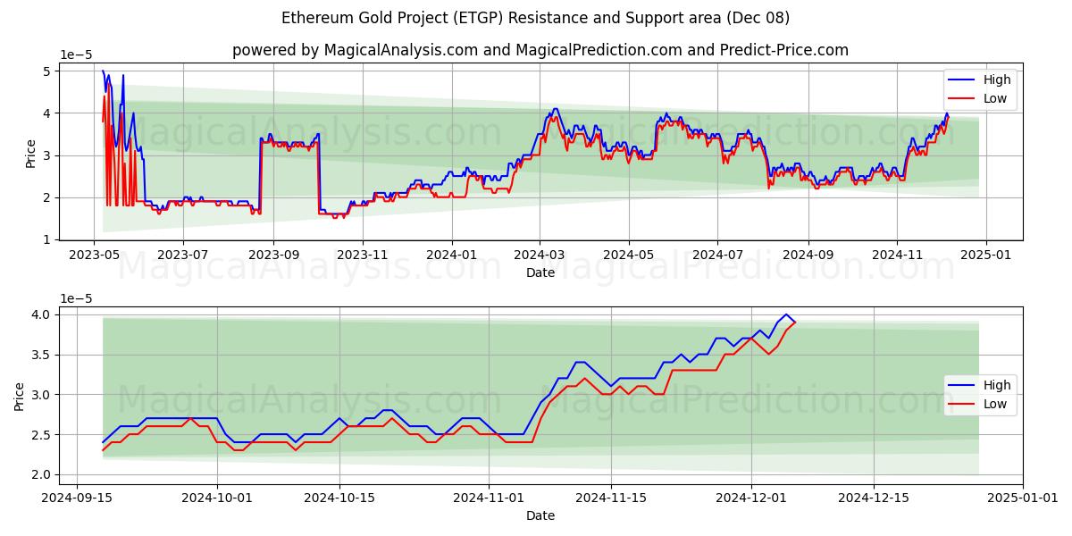  Ethereum Gold Project (ETGP) Support and Resistance area (08 Dec) 