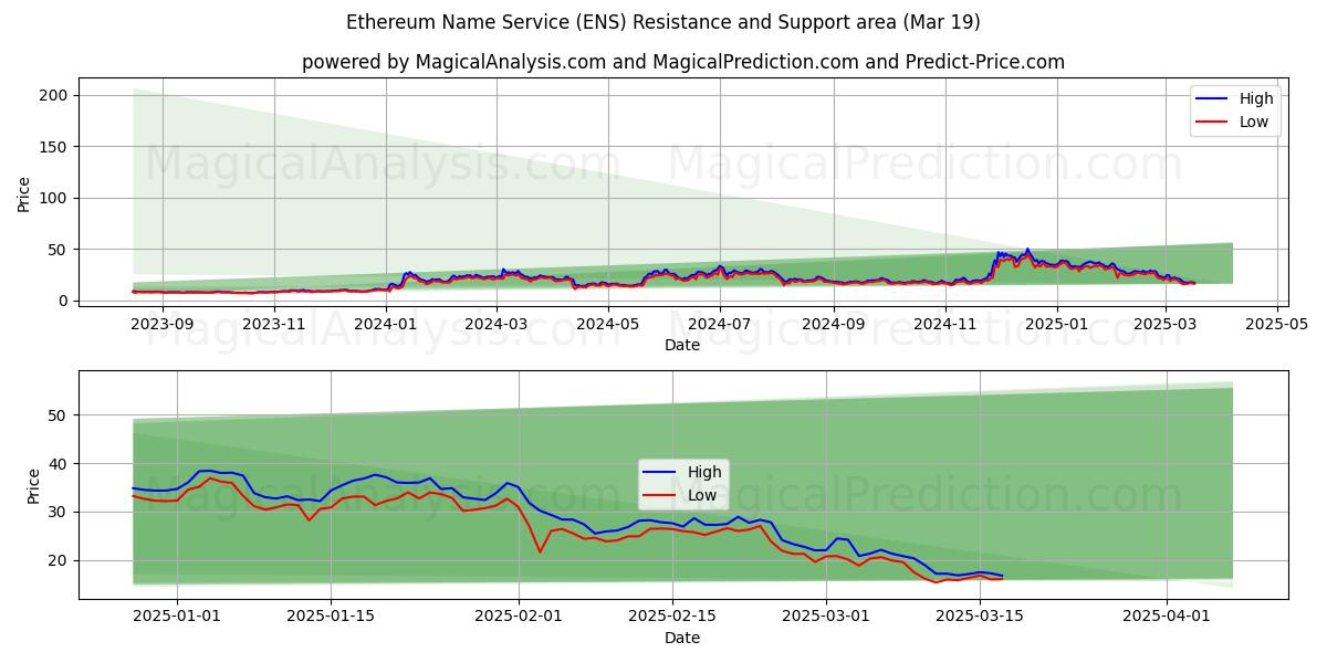  Servicio de nombres de Ethereum (ENS) Support and Resistance area (11 Mar) 