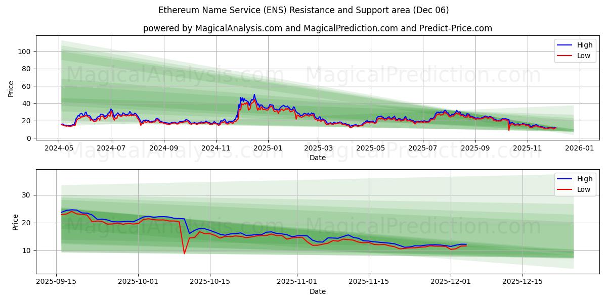  Servicio de nombres de Ethereum (ENS) Support and Resistance area (05 Dec) 