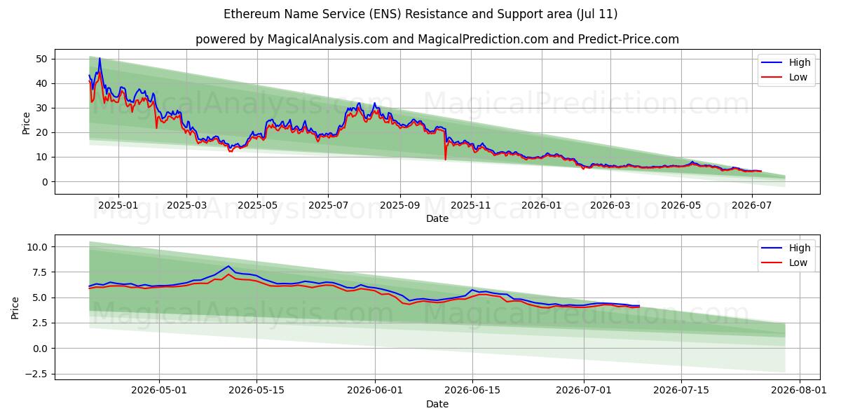  イーサリアムネームサービス (ENS) Support and Resistance area (10 Jul) 