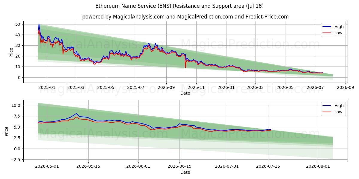  Ethereum-Namensdienst (ENS) Support and Resistance area (17 Jul) 