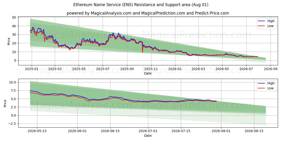  イーサリアムネームサービス (ENS) Support and Resistance area (31 Jul) 
