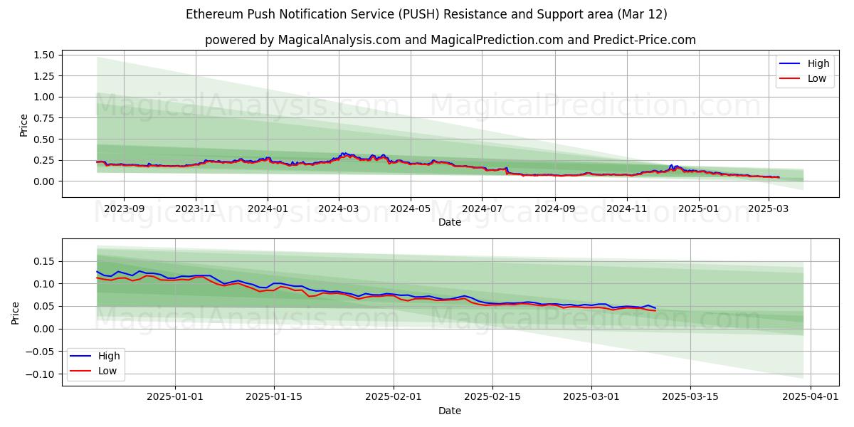  خدمة الإشعارات الفورية للإيثريوم (PUSH) Support and Resistance area (13 Mar) 