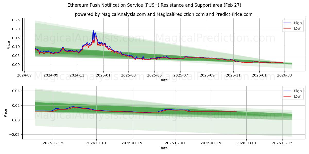  Ethereum Push Notification Service (PUSH) Support and Resistance area (26 Feb) 