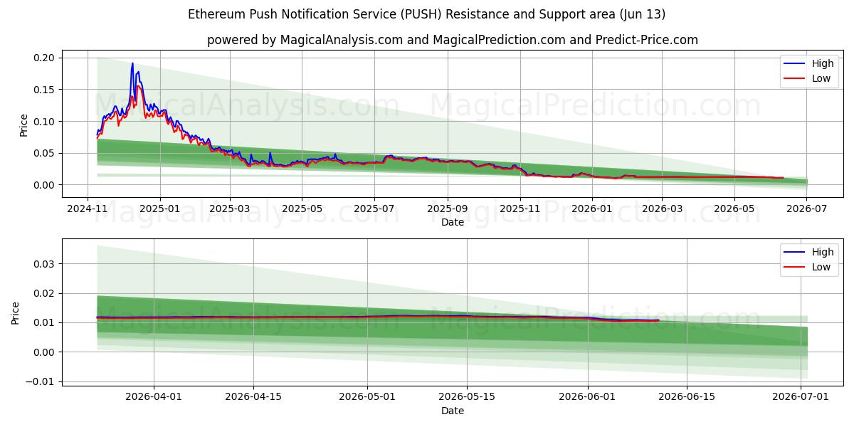  एथेरियम पुश अधिसूचना सेवा (PUSH) Support and Resistance area (12 Jun) 